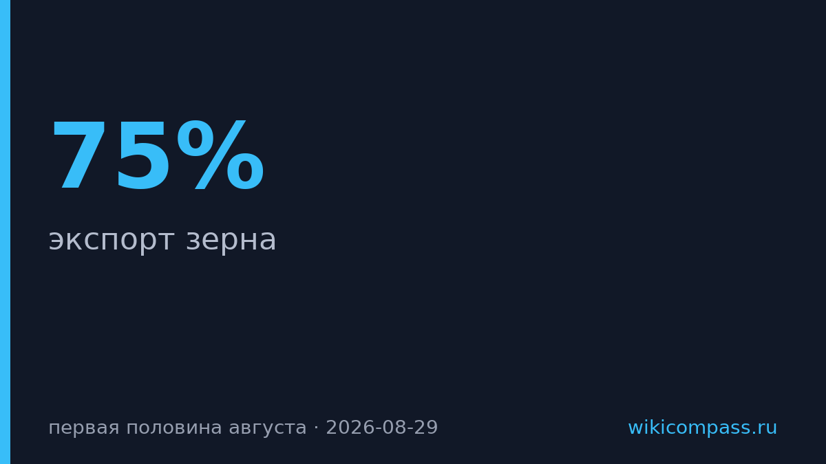 Экспорт зерна из украинских портов упал на 75% в августе