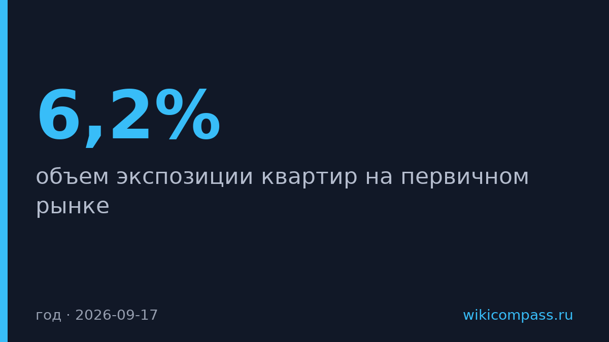 Экспозиция квартир на первичном рынке упала на 6,2% за год