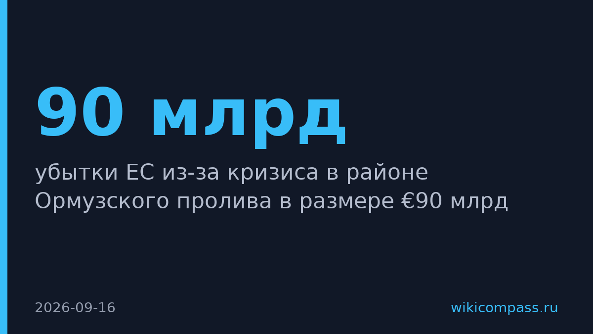 ЕС потерял €90 млрд на импорте топлива из-за кризиса у Ормуза