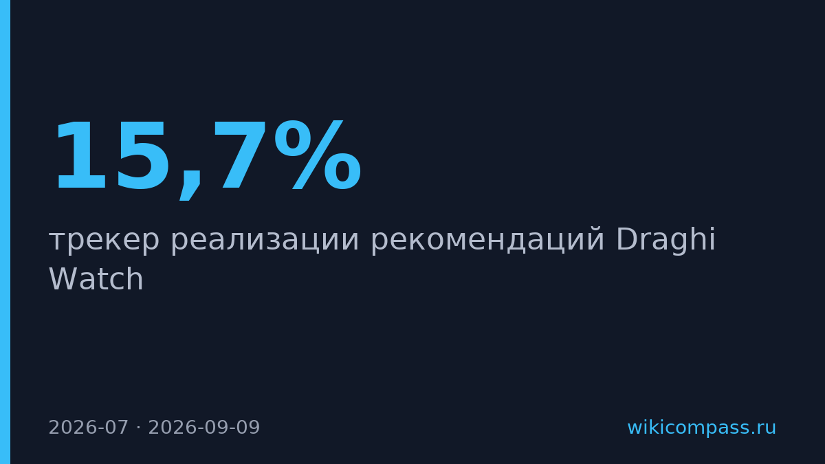 ЕС реализовал 15,7% рекомендаций Драги за два года
