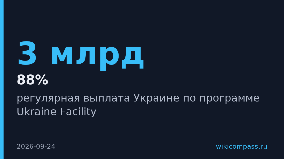 ЕС выделил Украине €3 млрд восьмой траншей программы Ukraine Facility