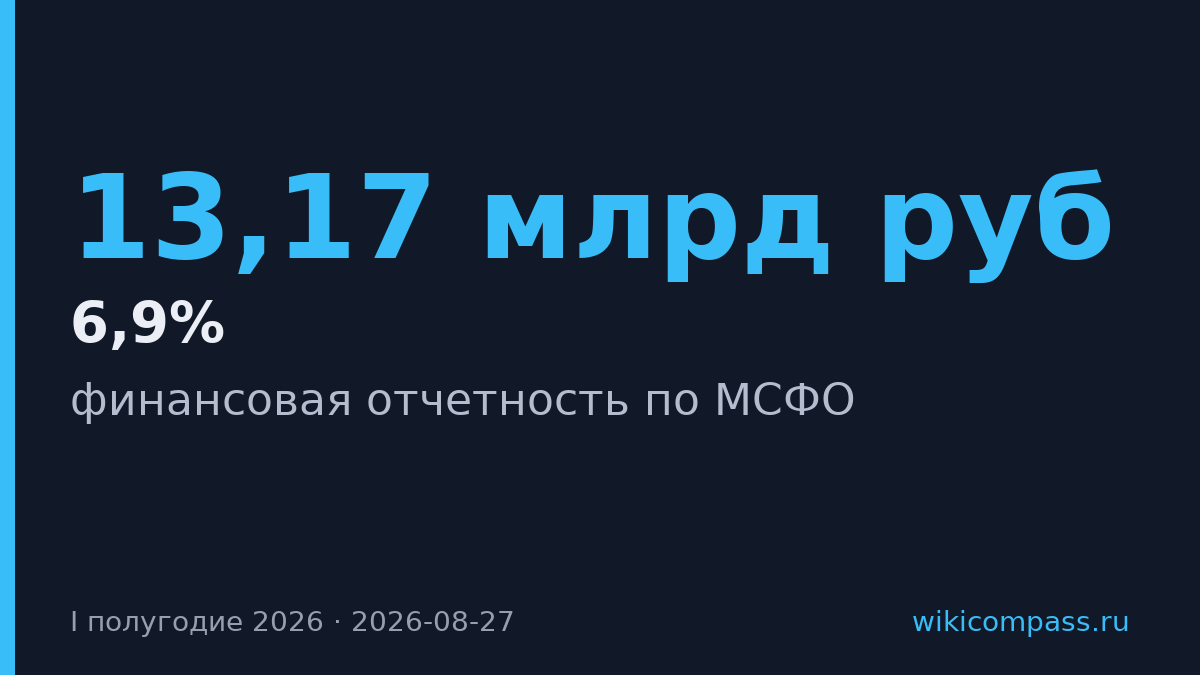 «Эталон» сократил убыток на 6,9% до 13,17 млрд руб за полугодие