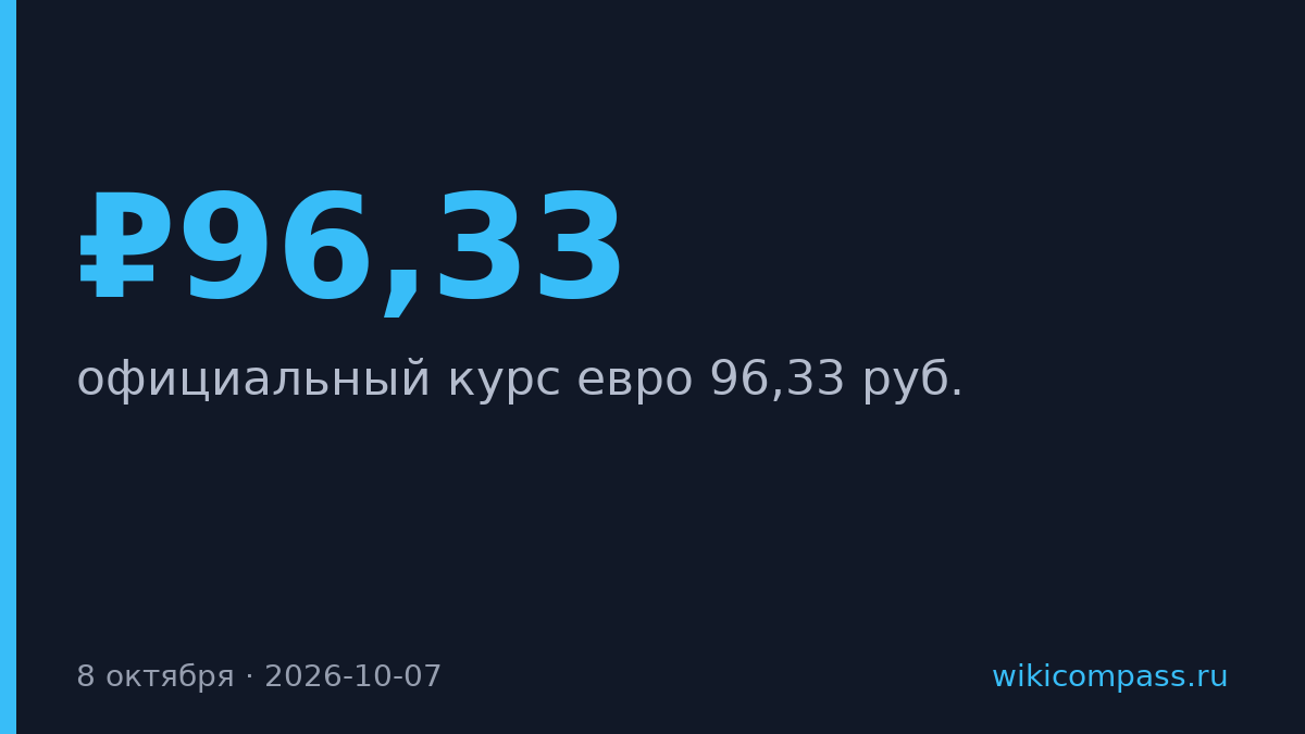 Евро подорожал до ₽96,33 по курсу ЦБ