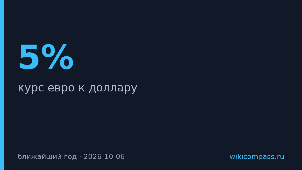 Евро упадёт к паритету с долларом в течение года