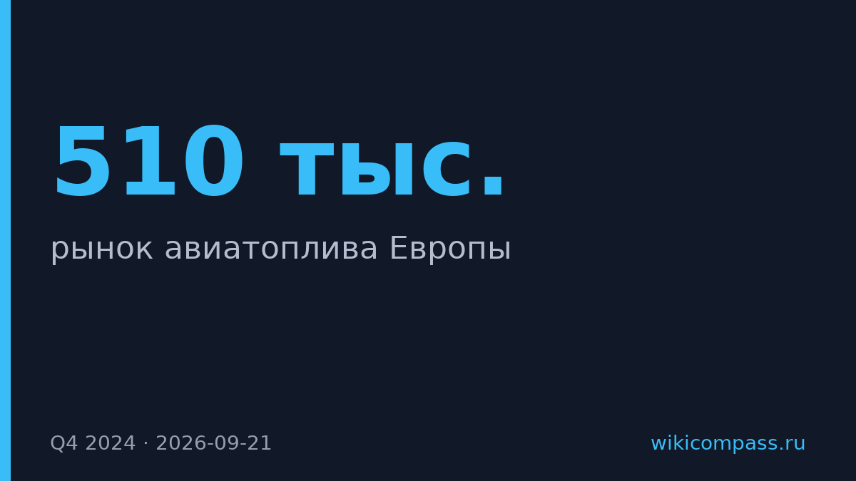 Европа столкнулась с дефицитом авиатоплива в 510 тыс. баррелей в день