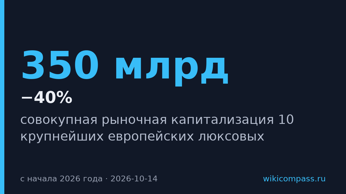 Европейский люкс потерял $350 млрд капитализации с начала года