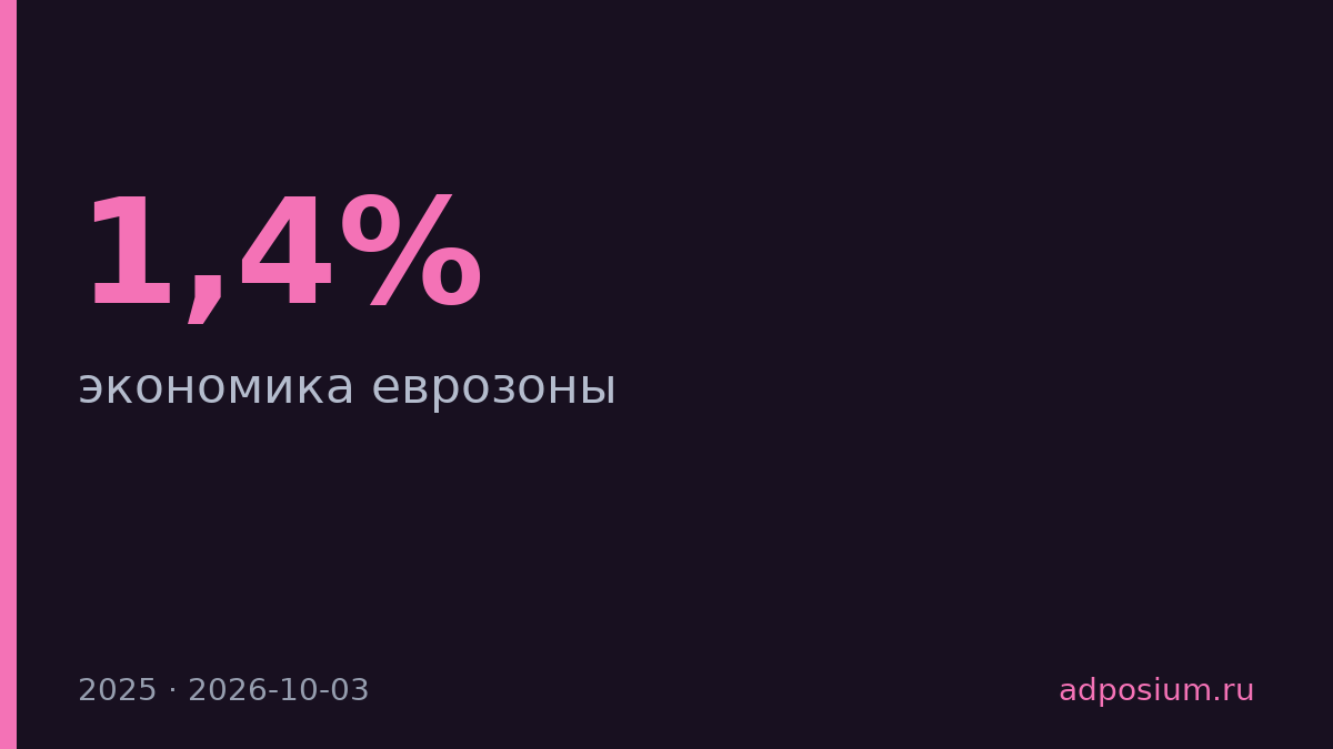 Еврозона выросла на 1,4% несмотря на американские пошлины
