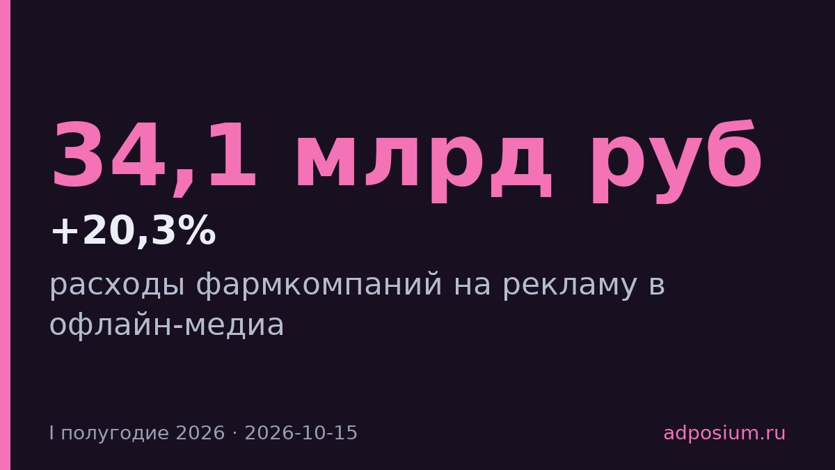 Фарма нарастила расходы на офлайн-рекламу на 20,3% до 34,1 млрд руб.