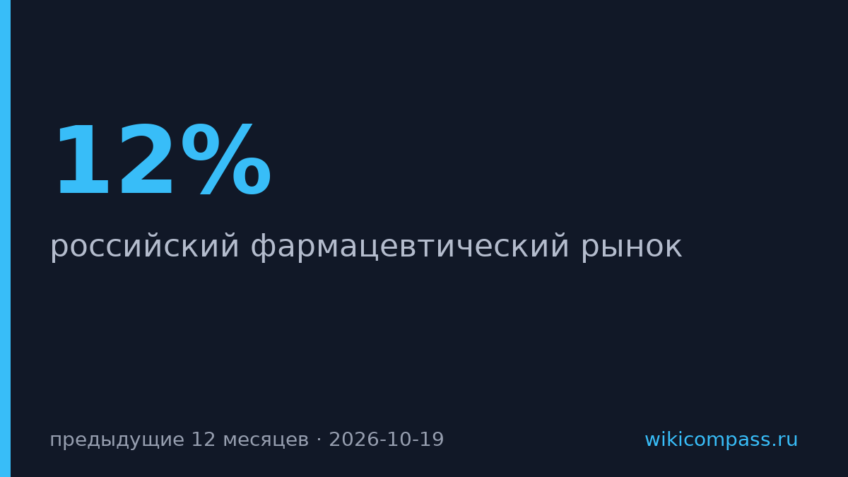 Фарморынок России вырос на 12% за последний год