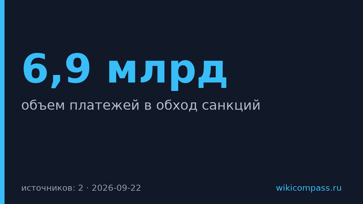 Финтех A7 провел $6,9 млрд через банки несмотря на санкции