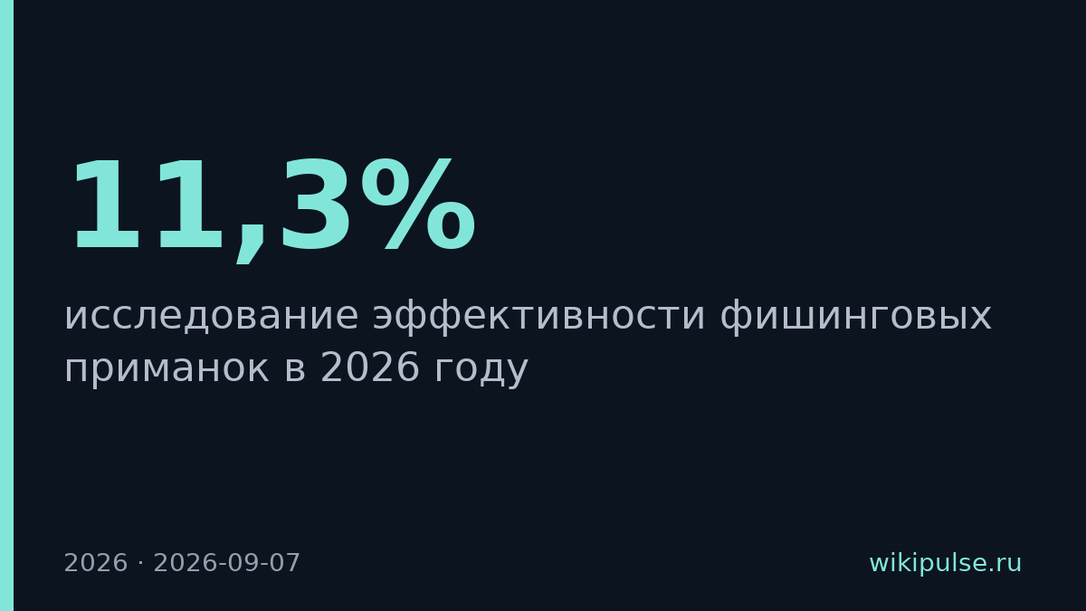 Фишинг под Госуслуги стал эффективнее: 11,3% сотрудников вводят пароли