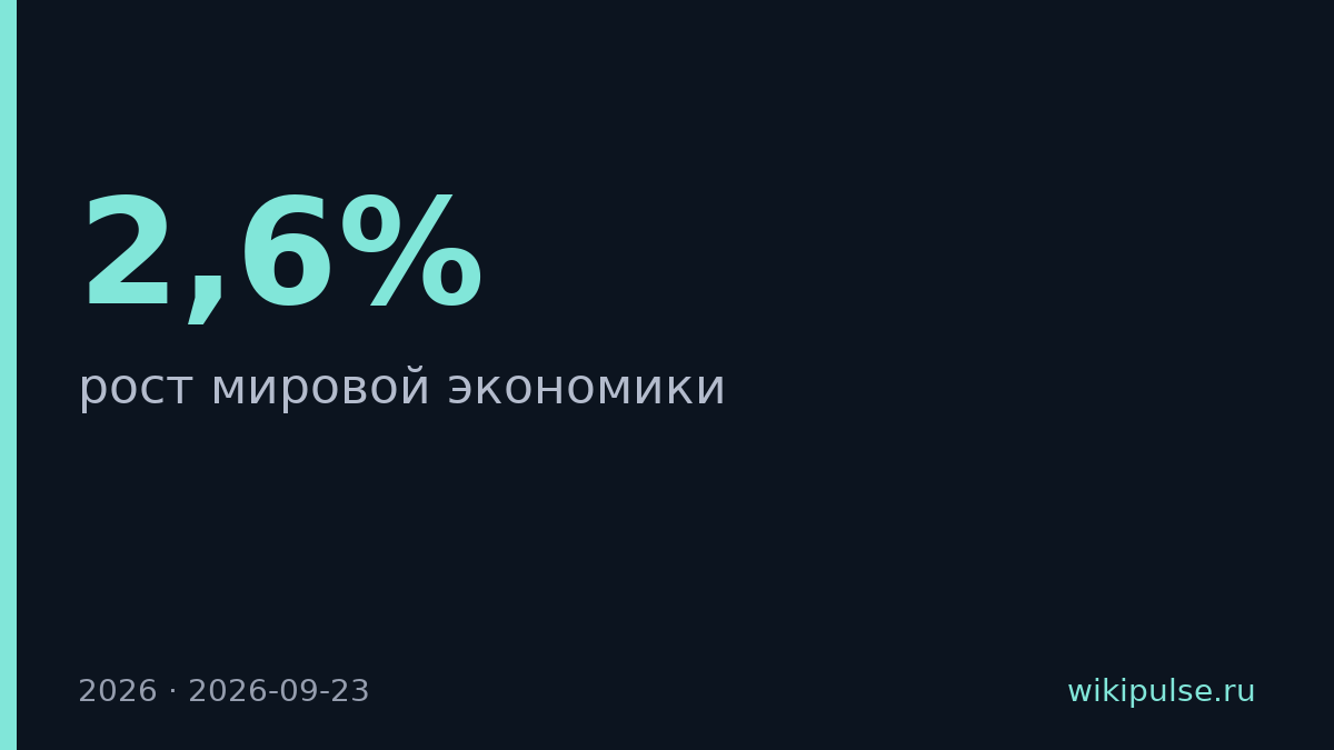 Fitch повысил прогноз роста мировой экономики на 2026 год до 2,6%