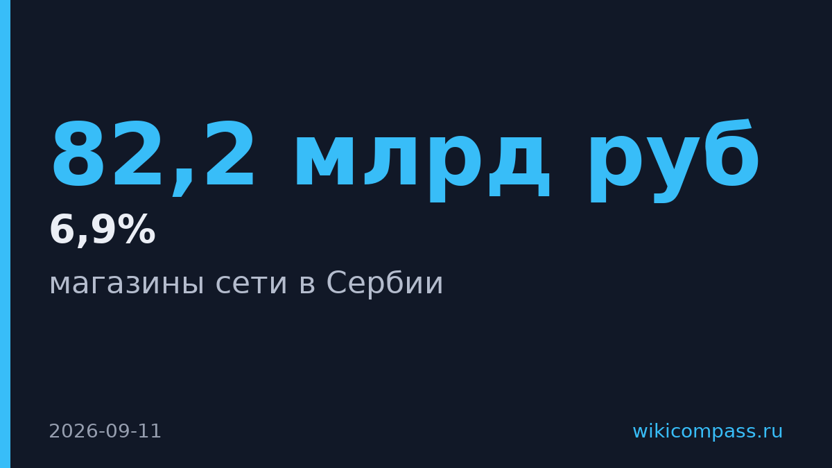 Fix Price удвоила сеть в Сербии до 10 магазинов за месяц