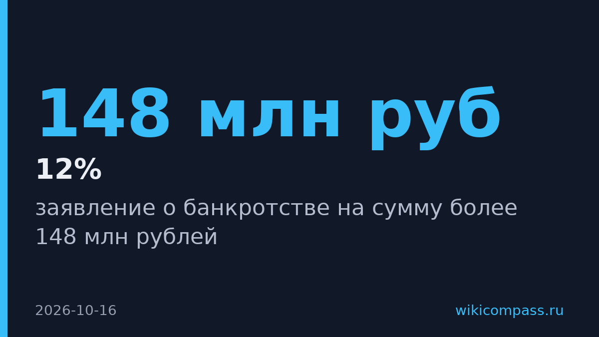 ФНС подала заявление о банкротстве «ЭКО-культуры» на 148 млн рублей