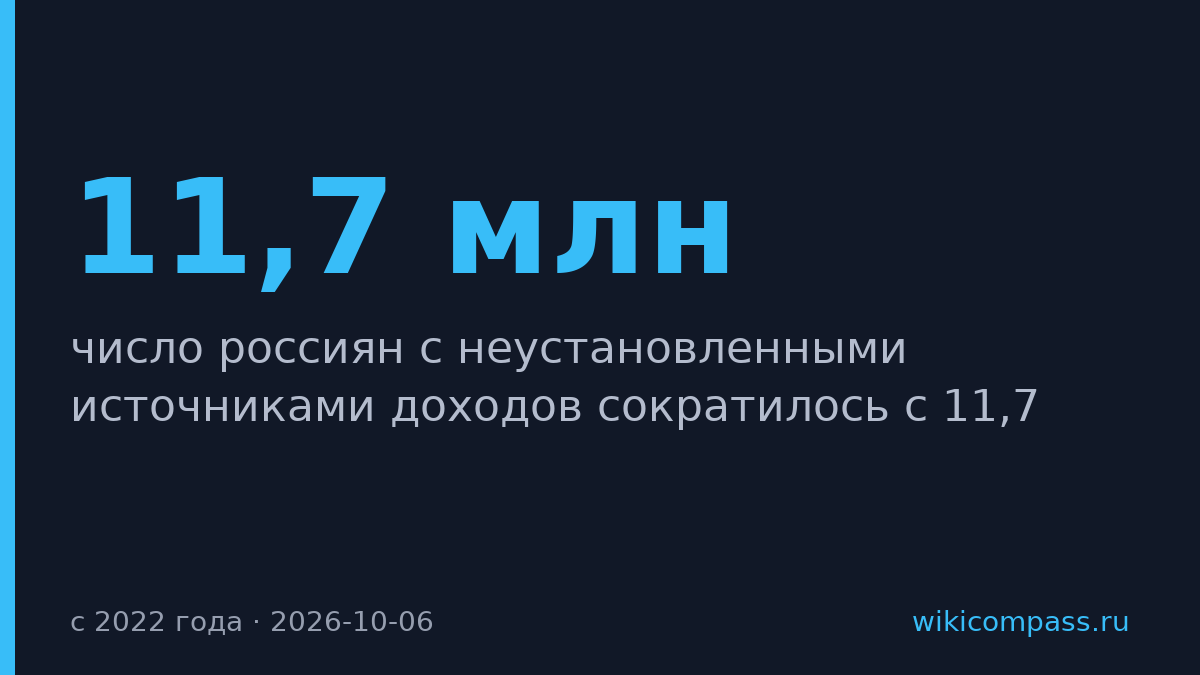 ФНС сократила число россиян с теневыми доходами с 11,7 млн до 8 млн