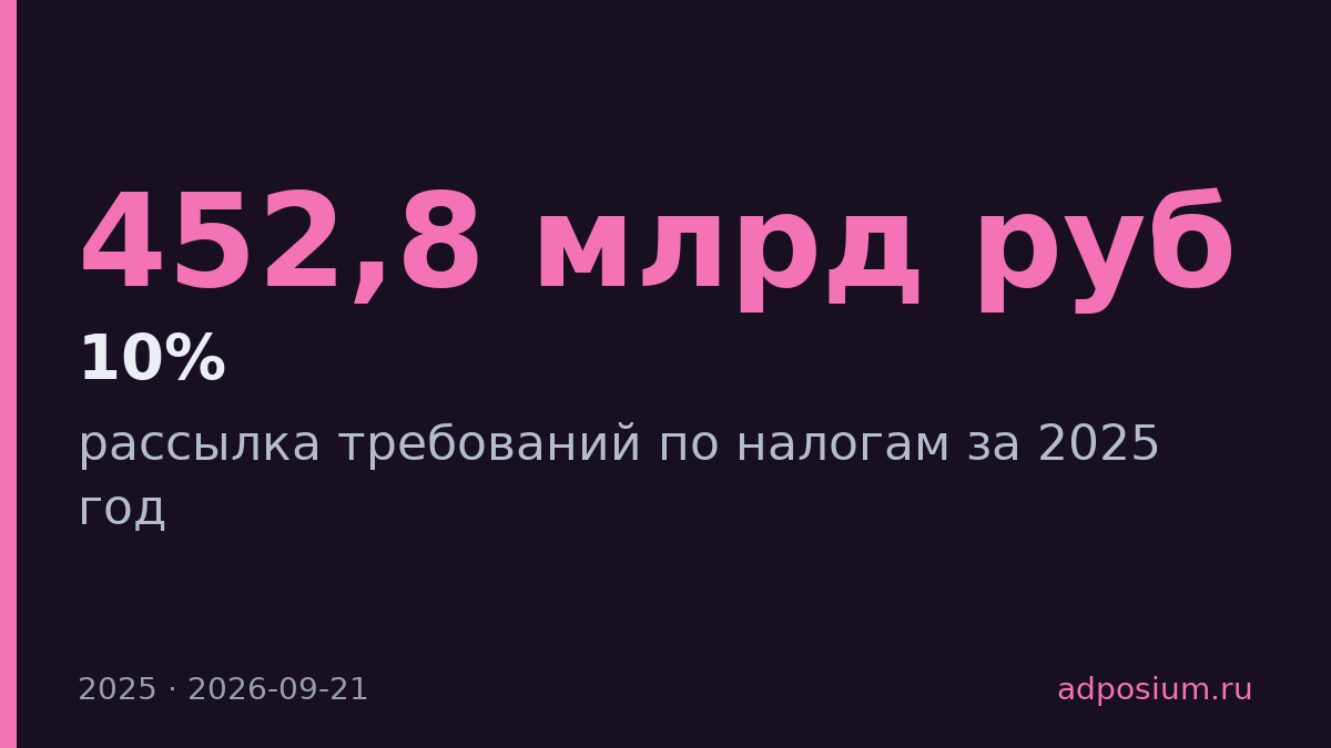 ФНС требует 452,8 млрд рублей налогов за 2025 год