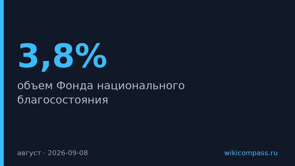 Фонд национального благосостояния вырос на 3,8% в августе
