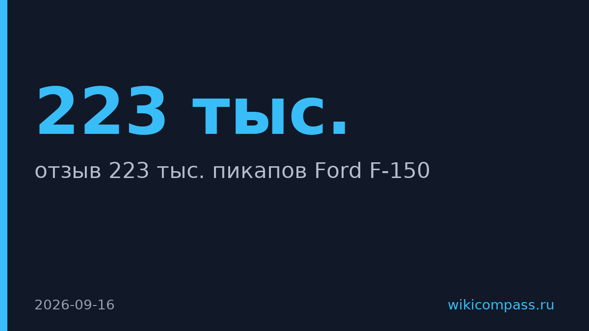 Ford отозвал 223 тыс. пикапов F-150 из-за дефекта топливного бака