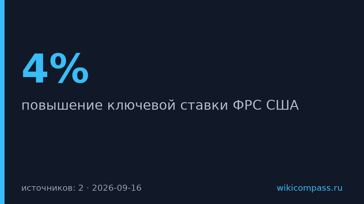 ФРС повысила ставку до 4% впервые за три года