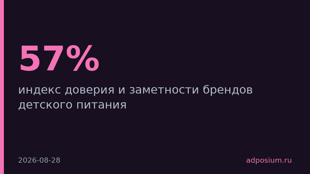 ФрутоНяня и Агуша лидируют в доверии среди брендов детского питания