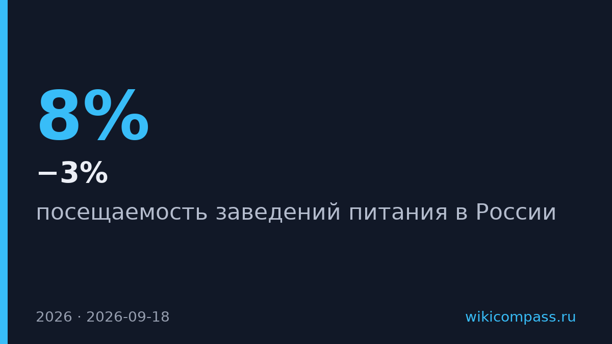 Фудхоллы в Москве открываются в семь раз медленнее, чем год назад