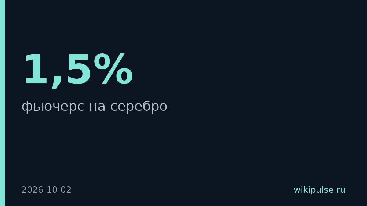 Фьючерс на серебро упал на 1,5% до $60,2 за унцию