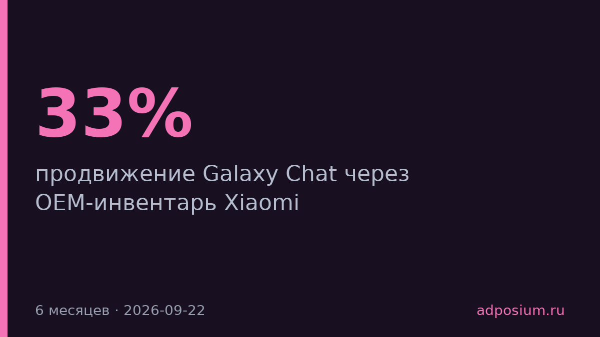 Galaxy Chat увеличил регистрации в 2,5 раза через OEM-инвентарь Xiaomi
