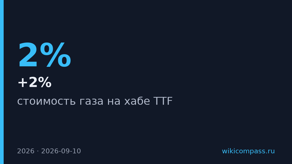 Газ на TTF подорожал выше 1000 долларов за тысячу кубометров