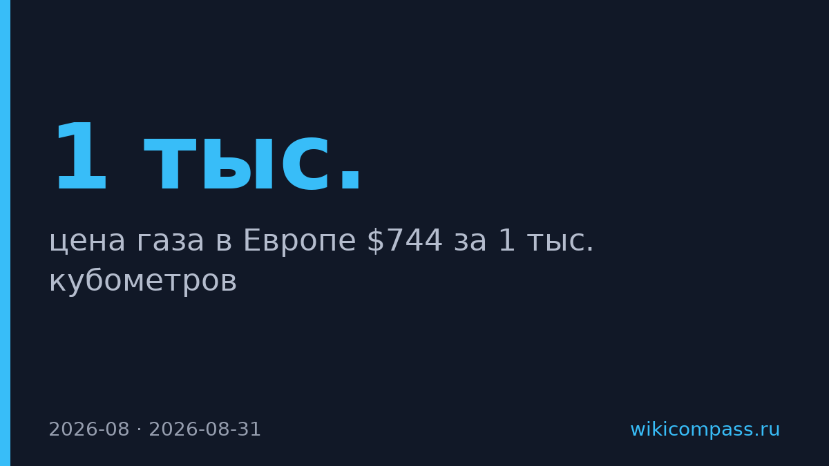 Газ в Европе подорожал до $744 за тысячу кубометров
