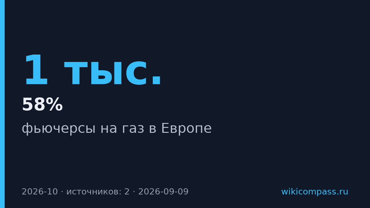 Газ в Европе подорожал до $950 за тысячу кубометров