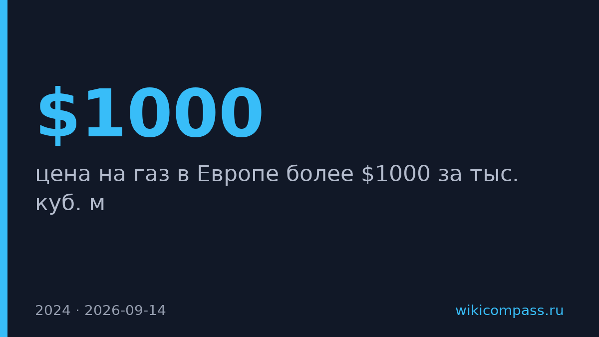 Газ в Европе подорожал выше $1000 за тысячу кубометров