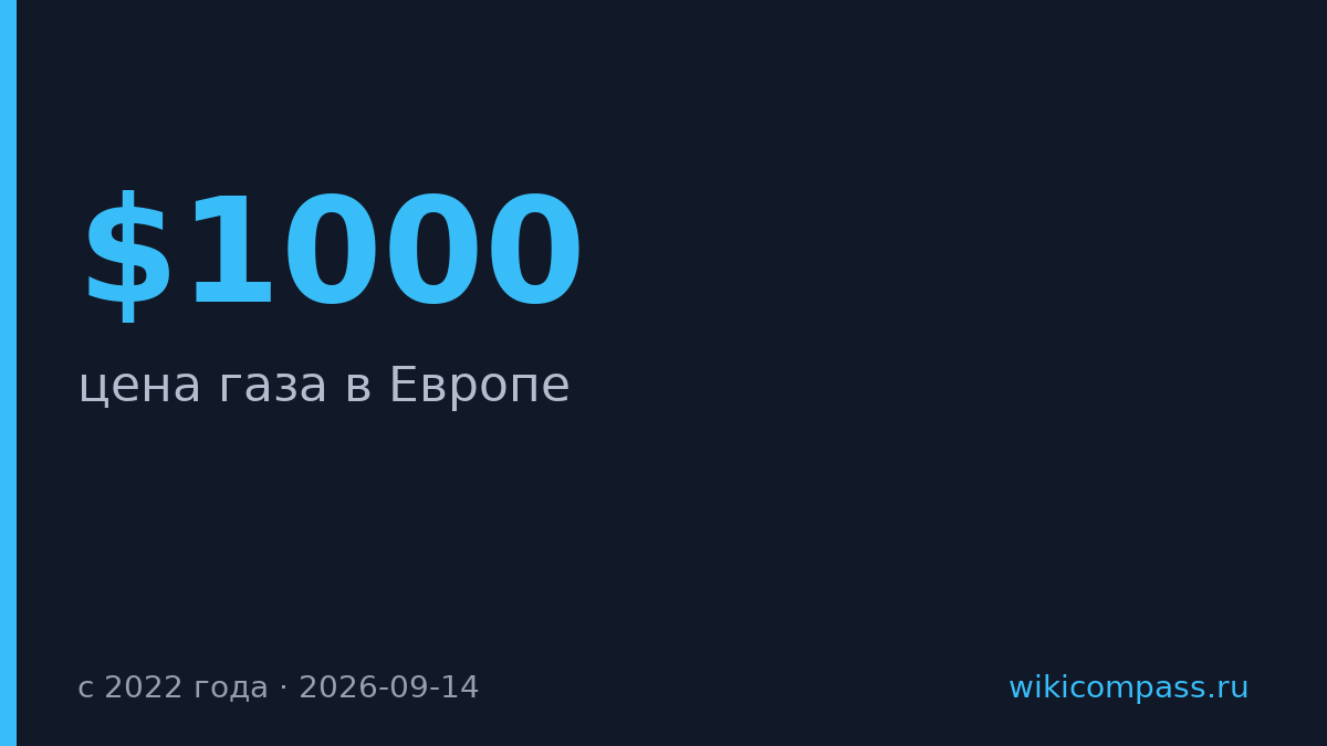 Газ в Европе впервые с 2022 года превысил $1000 за тысячу кубометров