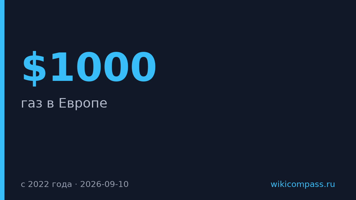 Газ в Европе впервые с 2022 года превысил $1000 за тысячу кубометров