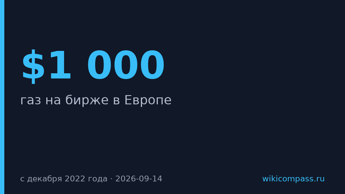 Газ в Европе впервые за год превысил $1 000 за тысячу кубометров