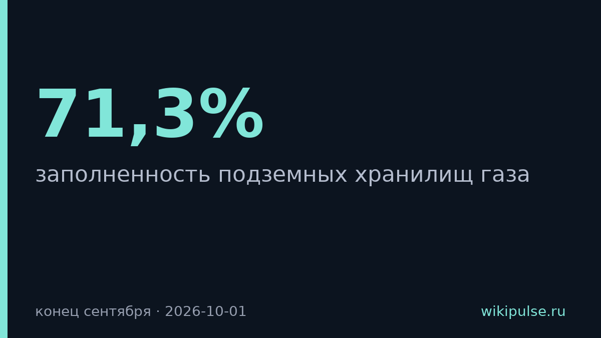 Газохранилища ЕС упали на 71,3% — минимум за 15 лет