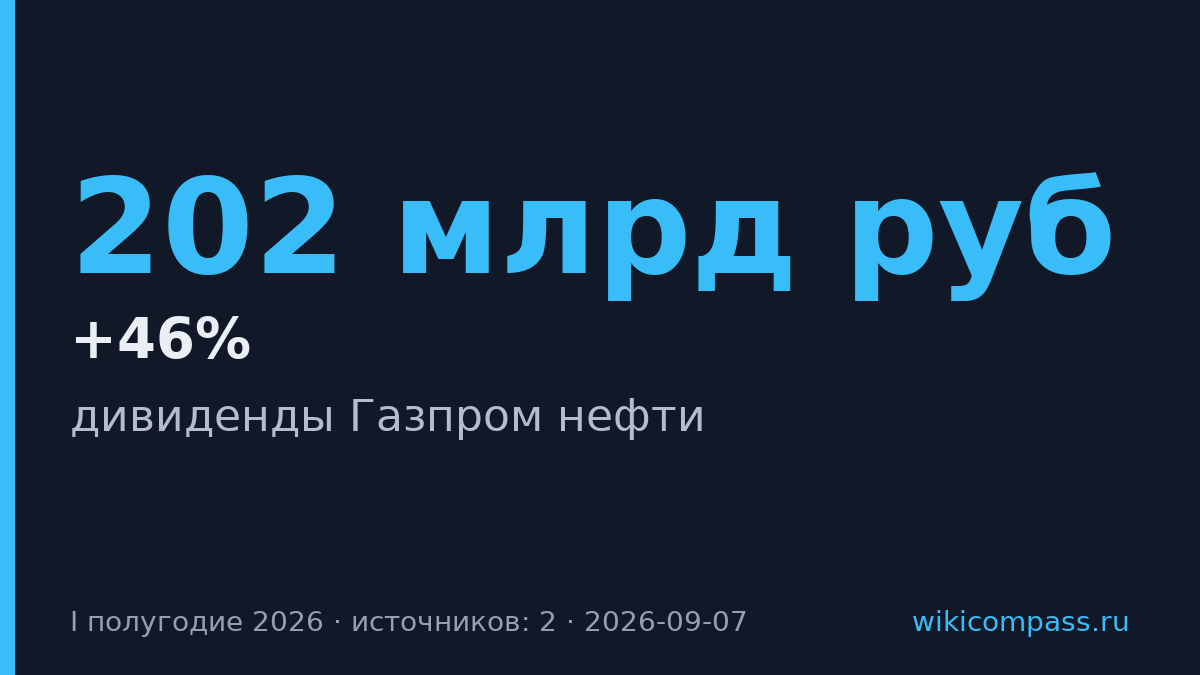 Газпром нефть увеличит дивиденды в 2,5 раза до 202 млрд рублей