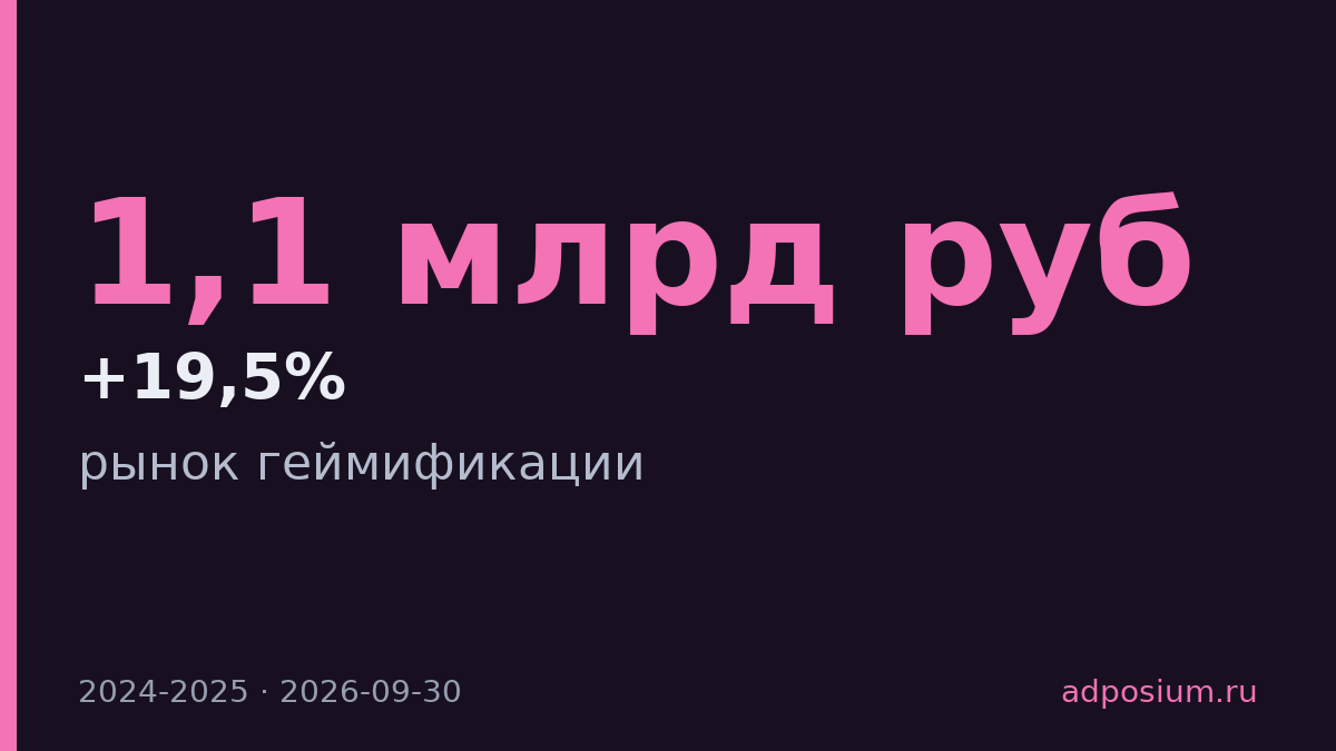Геймификация выросла на 19,5%, AR/VR на 38,85% за год