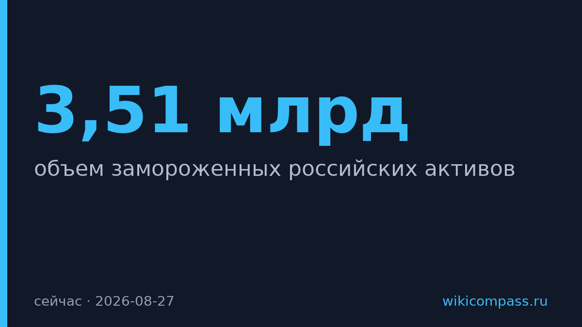 Германия заморозила российские активы на €3,51 млрд