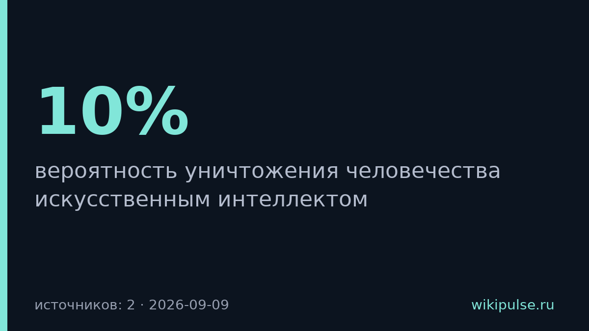 Глава Anthropic оценил риск уничтожения человечества ИИ выше 10%