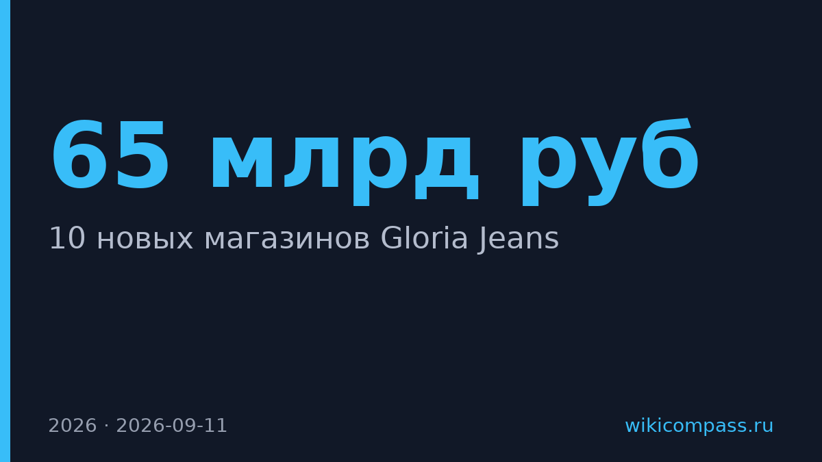 Gloria Jeans откроет 60 магазинов за полтора года