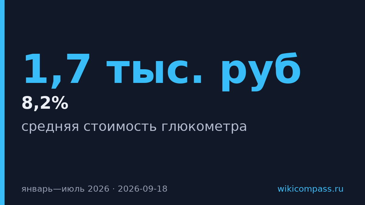 Глюкометры подешевели на 8,2% за год при росте продаж на 18%