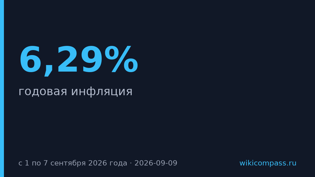 Годовая инфляция в России упала до 6,29% за неделю