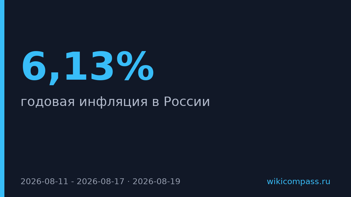 Годовая инфляция в России выросла до 6,13%