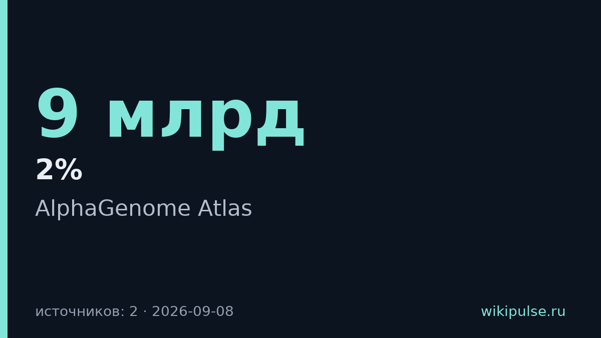 Google DeepMind запустил Atlas с предсказаниями для 9 млрд вариантов генома