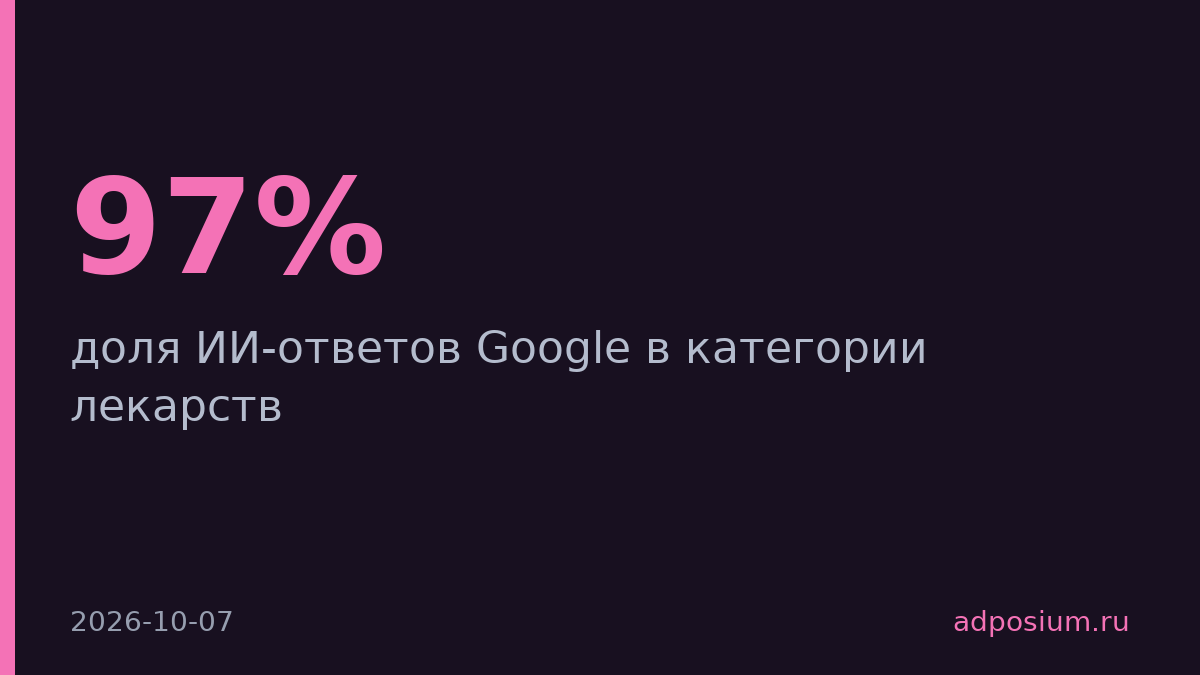 Google показывает ИИ-ответы в 97% запросов о лекарствах