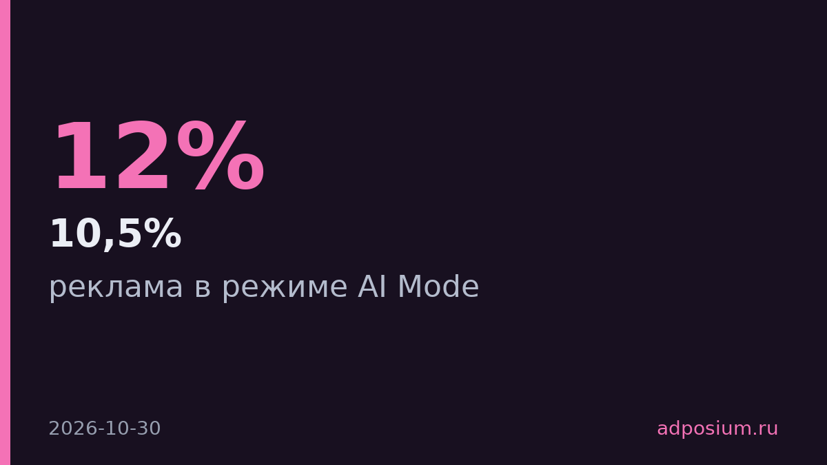 Google расширяет рекламу в AI Mode на 10 стран