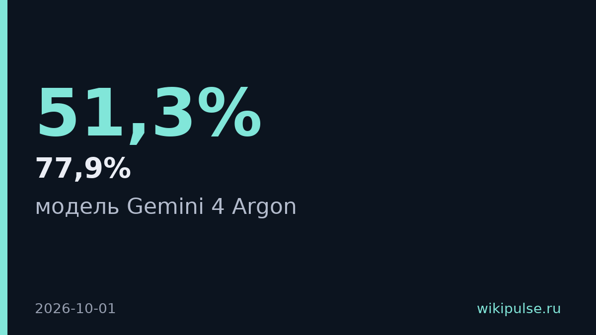 Google выпустил Gemini 4 Argon и обогнал конкурентов в тестах на автоматизацию