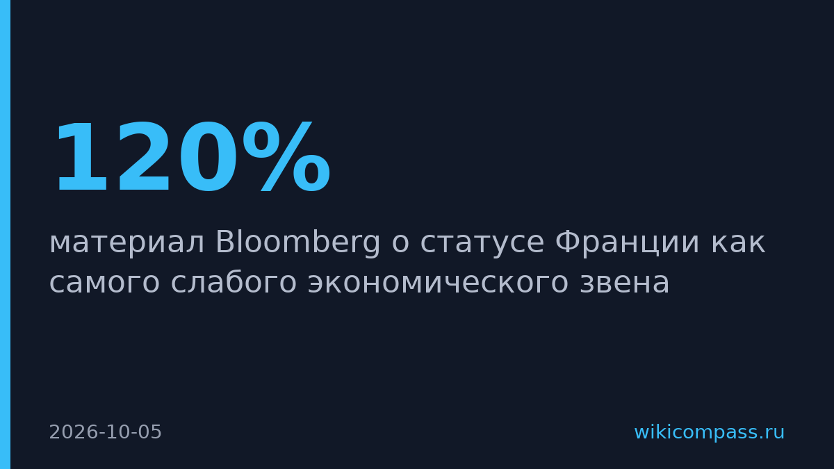 Госдолг Франции превысит 120% ВВП к 2027 году