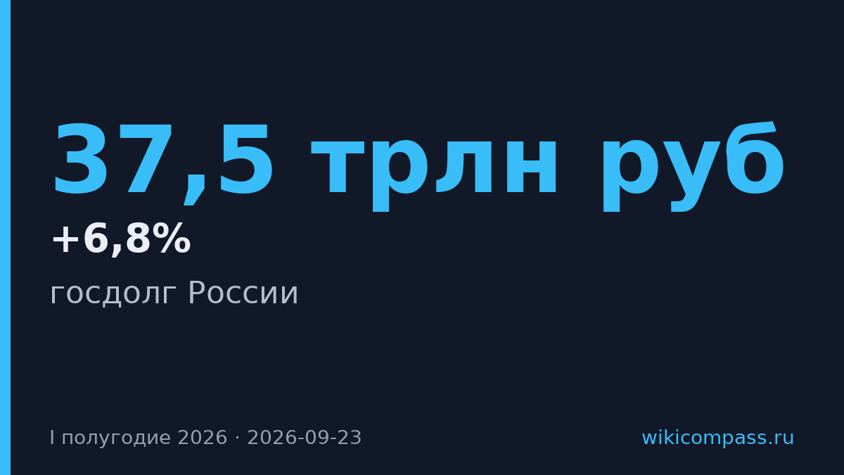 Госдолг России вырос на 6,8% до 37,5 трлн рублей за полугодие