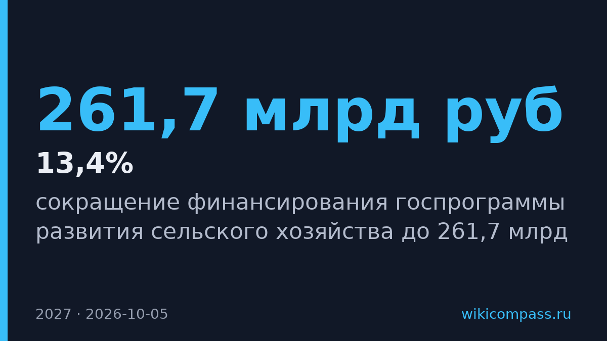 Госпрограмма развития АПК сократится на 13,4% до 261,7 млрд рублей в 2027 году